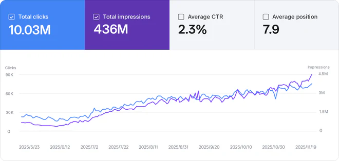 Optimization results: rapid growth in clicks and impressions