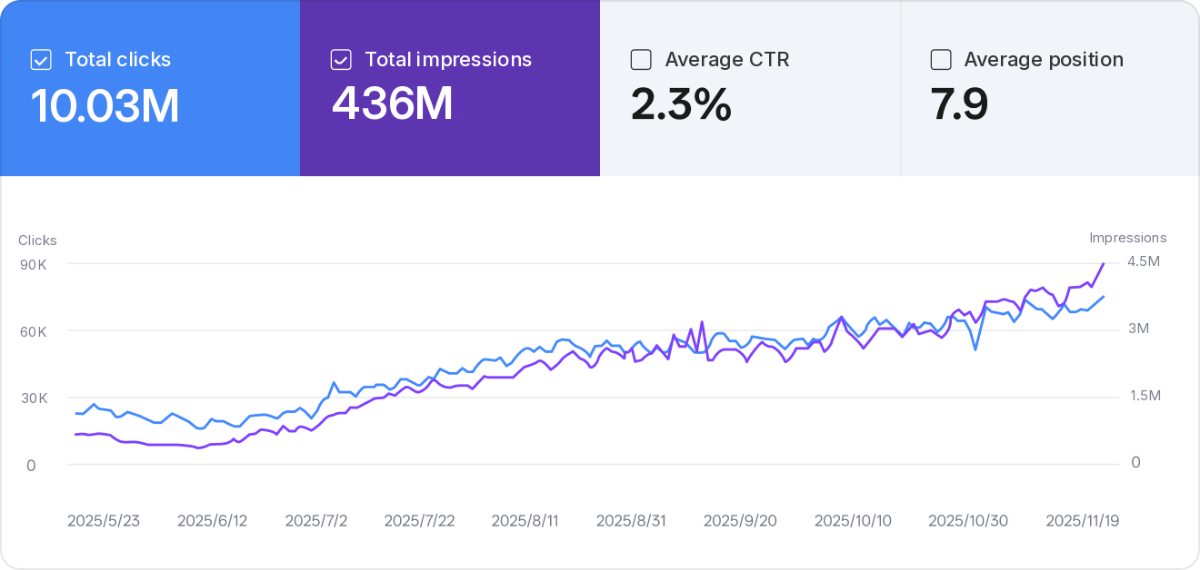 Optimization results: rapid growth in clicks and impressions