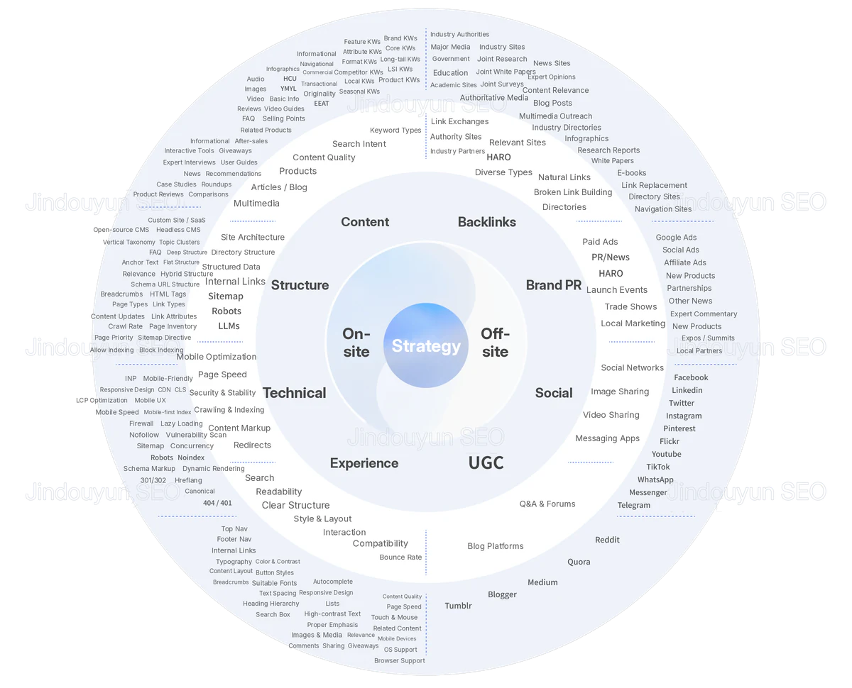 Jindouyun SEO technical SEO architecture