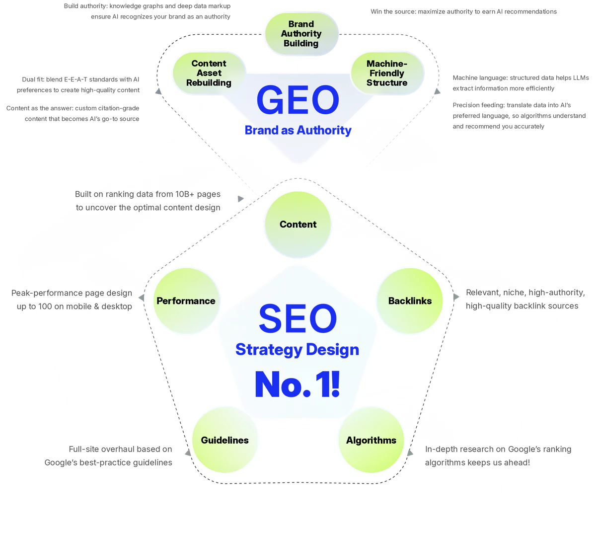 Diagram of how GEO and SEO work together: building brand authority, machine-friendly structure and content asset rebuilding, plus the SEO elements of content, backlinks, performance, guidelines and algorithms